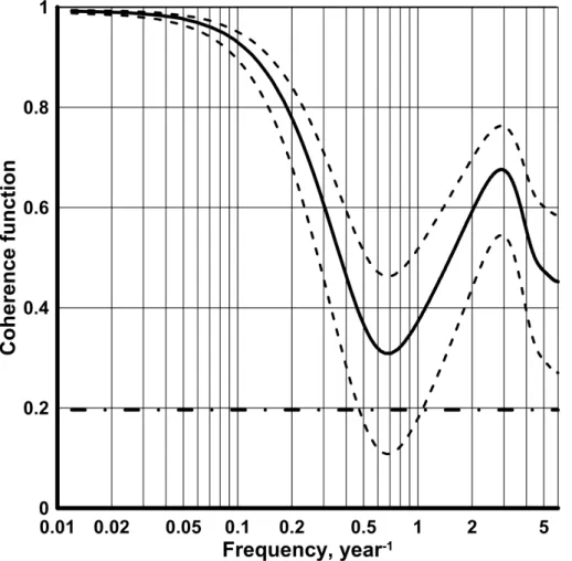 Figure 4. Estimated coherence function TSI-SSN, 1979–2014, with approximate 90 % confi- confi-dence band (dashed lines, see Privalsky et al., 1987, 2015)