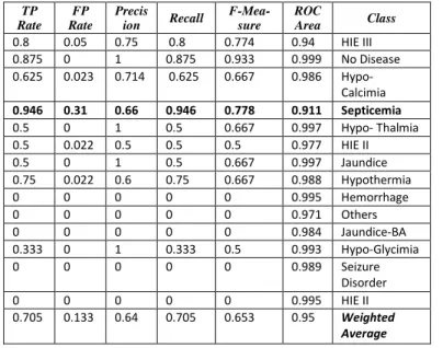 Table 8: Detailed Accuracy By Class 