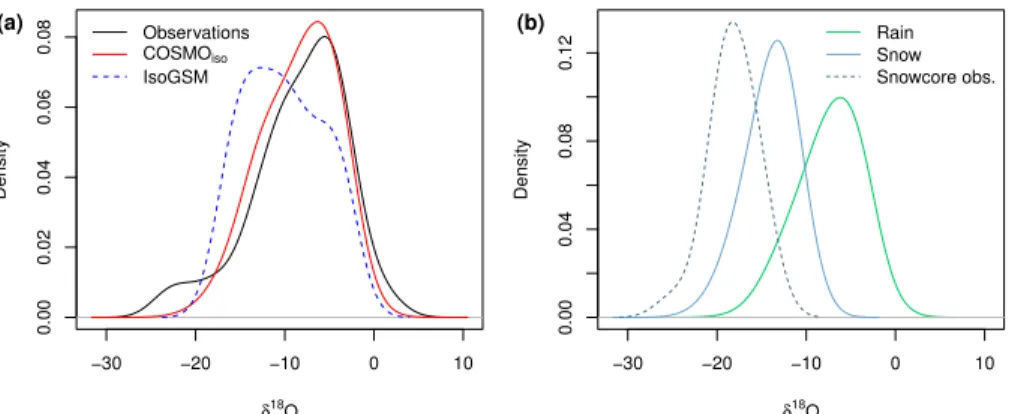 Fig. 4. (a) Probability density functions of δ 18 O (in ‰) in three-hourly accumulated precipitation from observations by GL90 (black line) and the COSMO iso reference simulation (red line)