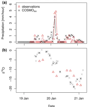 Fig. 6. Time series of hourly precipitation (a) and δ 18 O in precipitation, given in ‰ (b) at station AVP (green outer circle in Fig