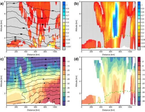 Fig. 9. Vertical cross sections from the COSMO iso reference simulation at 12:00 UTC 19 Jan- Jan-uary of (a) the sum of cloud water and ice content (in g kg −1 ), (b) the sum of rain and snow water content (in g kg −1 ), (c) δ 18 O of water vapour (in ‰) a