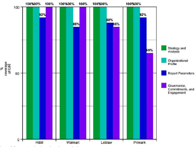 Figure 5 Source: Author based on data analysis 