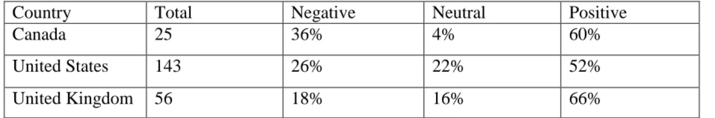 Table 5 shows the frequency of tone the paragraphs where H&amp;M was mentioned per country