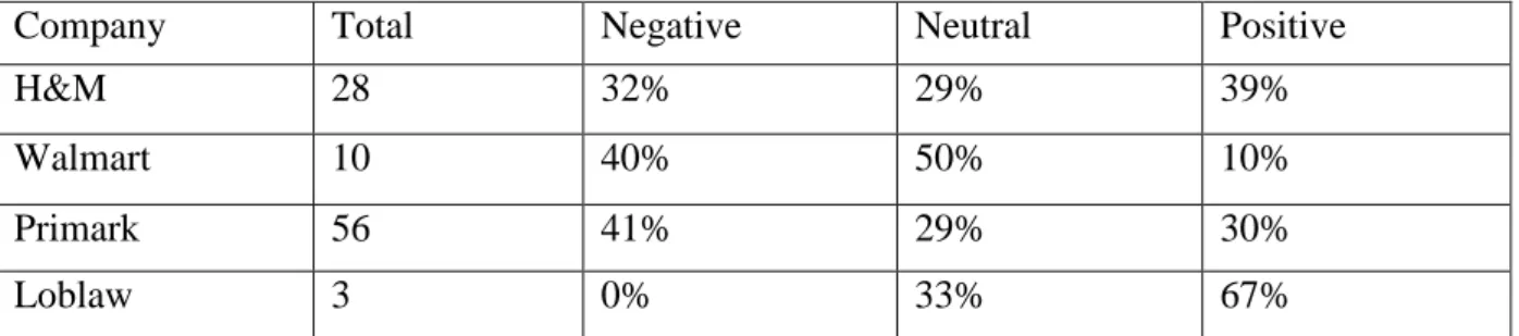 Table  8  shows  the  frequency  of  tone  the  paragraphs  where  Loblaw  was  mentioned  per  country