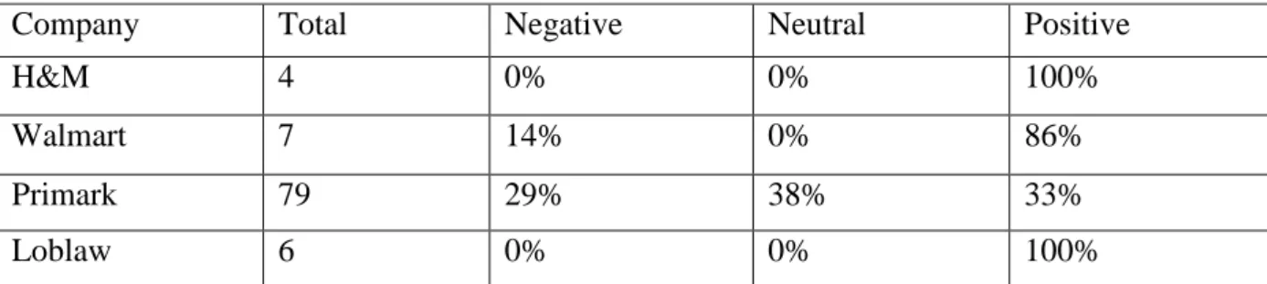 Table 10 shows the frequency of tone the paragraphs in the sources from the newspaper The  Daily Telegraph divided per company
