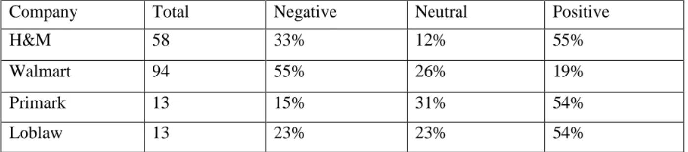 Table 12 shows the frequency of tone the paragraphs in the sources from the newspaper The  New  York  Times  divided  per  company