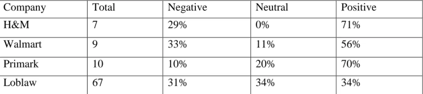 Table 16 shows the frequency of tone the paragraphs in the sources from the newspaper The  Globe and Mail divided per company
