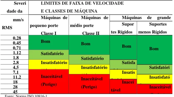 Tabela 1-Valores de Vibração para limites de máquina 