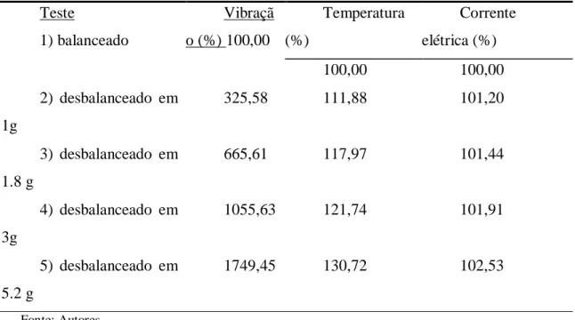 Tabela 5-Aumento percentual dos índices apurados.   Teste   1) balanceado  Vibraçã o (%) 100,00   Temperatura (%)   Corrente elétrica (%)   100,00   100,00   2)  desbalanceado  em  1g    325,58   111,88   101,20   3)  desbalanceado  em  1.8 g   665,61   11