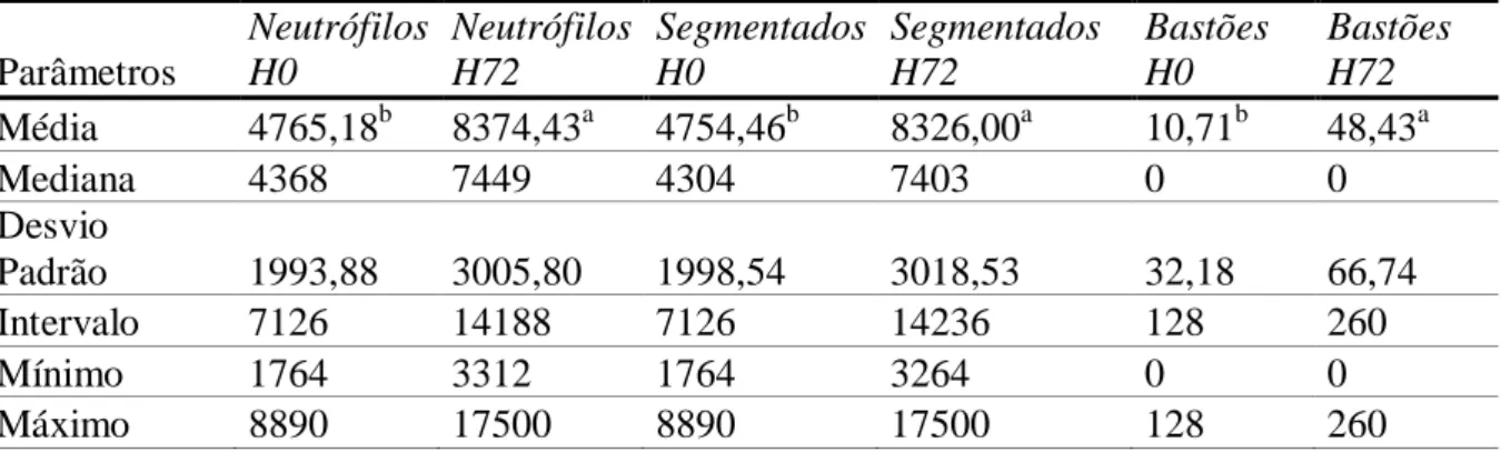 Tabela  4  -  Valores  médios,  desvio  padrão  dos  constituintes  do  leucograma,  Eosinófilos,  Linfócitos e Monócitos H0 e H72, de bovinos da Raça Holandesa