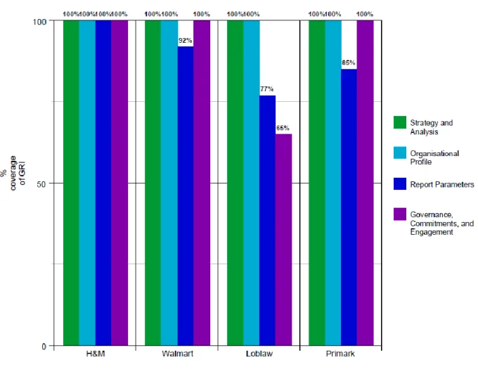 Figure 3 - Standard Disclosure: Profile 2013 