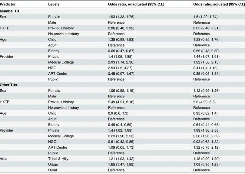 Table 3. Risk groups for Rifampicin resistance amongst Xpert positive cases. As in Table 2, all significant associations have p &lt; 10 −5 , with the excep- excep-tions of: Mumbai patients referred by the private sector (p = 0.01) and by NGOs (p = 0.001).