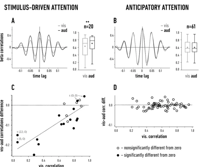Fig 5. Synchronization of beta activity within the visual cortex. A, B. The representative cross-correlograms (left) and box plots of the maximal cross- cross-correlation values (referred to as cross-correlation) between the beta signals recorded at differ