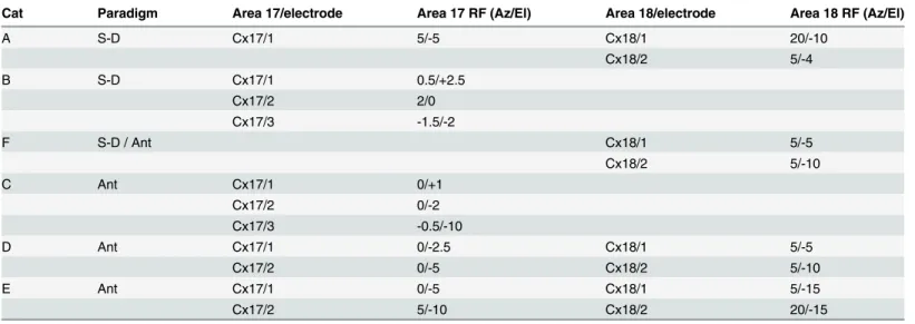 Table 1. Electrode location and corresponding retinotopic position in the experimental animals.