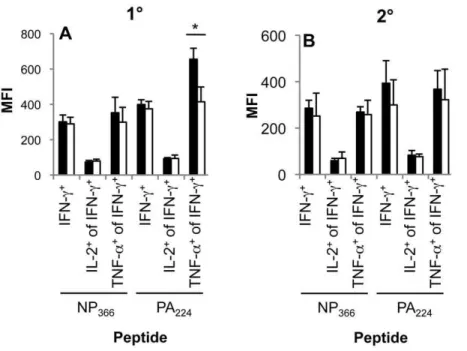 Figure 6A) to mount an effective recall response after the attrition had occurred. Surprisingly, despite the reduced primary D b NP 366 +