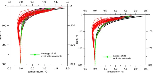 Fig. 8. Comparison of transient temperature-depth components of temperature well logs ana- ana-lyzed by Majorowicz and Safanda (2001) for the Canadian Prairies (red curves) with synthetic transients (black curves; mean is marked by green curve) based on SA