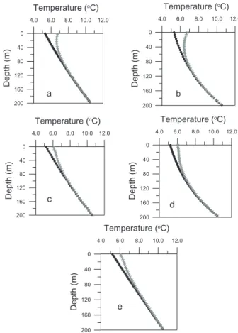 Fig. 10. Comparison of T − z logs calculated using SAT forcing based on Calmar (a), (b) and Calgary (c), (d) stations and assumed ground water recharge rates of 25 mm/yr (a), (c) and 100 mm/yr (b), (d)