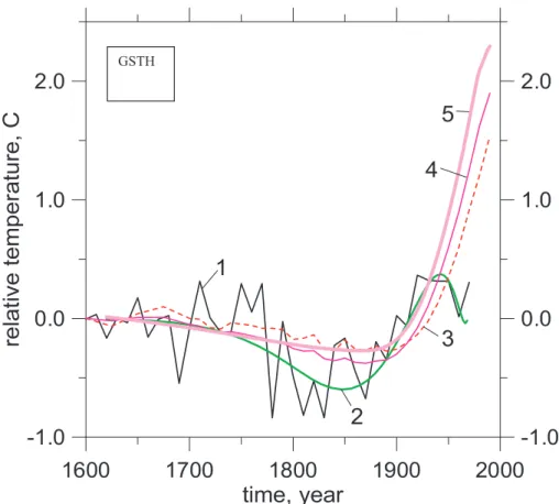 Fig. 11. Surface temperature history based on tree ring reconstruction for Columbia Icefield (Alberta Canada) acc