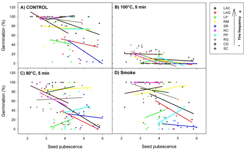 Fig 2. Interactive effects of fire cues and seed pubescence on the percentage of germination of H 