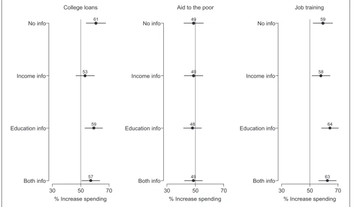 Figure 2.  The effects of correct information about income and educational attainment.