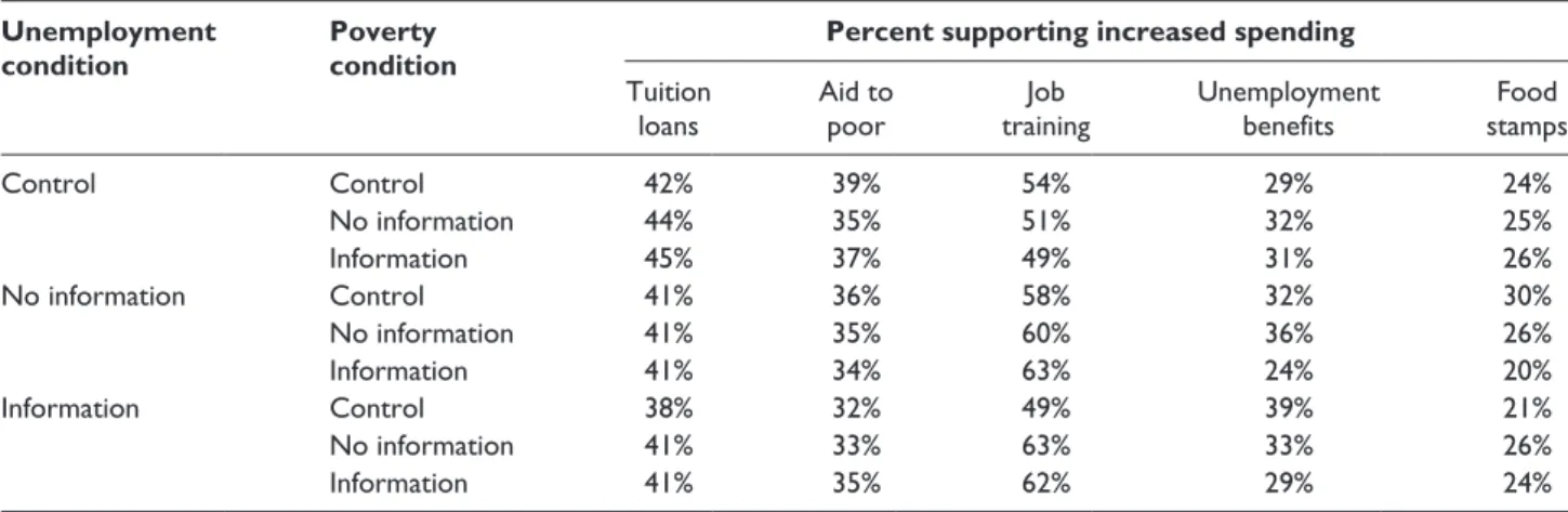 Table 1.  The effects of correct information about the unemployment and poverty rates.