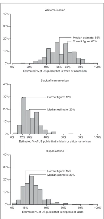 Figure 4.  The distributions of estimates of the racial  composition of the population.