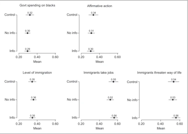 Figure 5.  The effects of correct information about racial composition.