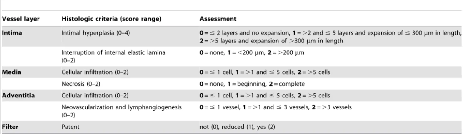 Table 1. Criteria for the histological assessment of vascular specimen judged by two independent observers