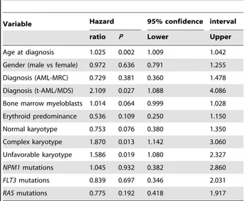 Table 4. Multivariate Analysis for Factors Predictive of Overall Survival.