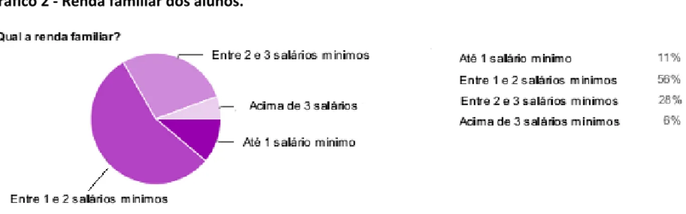 Gráfico 2 - Renda familiar dos alunos.