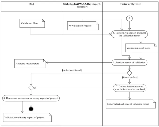Figure 1 Definition of Validation Process (Continue)  1)  Select the products and product components to be 