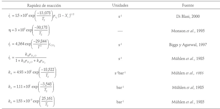 Tabla 1. Expresiones cinéticas para las reacciones heterogéneas de combustión/gasificación