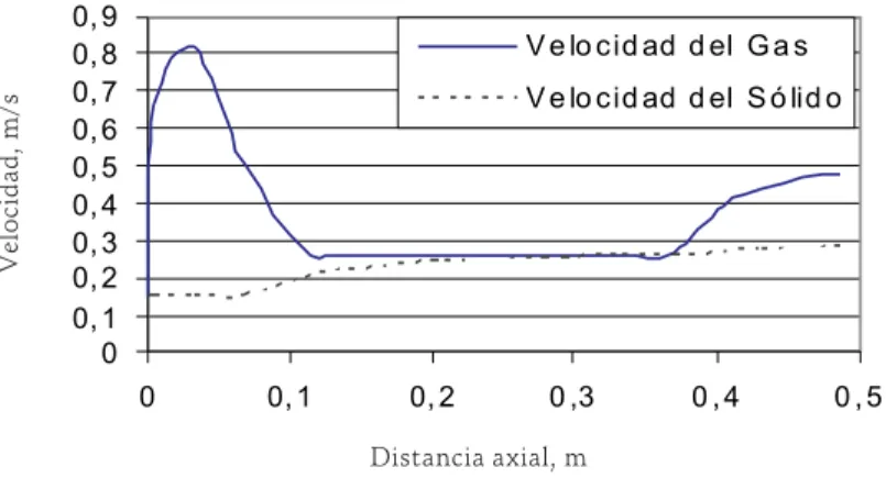 Figura 2. Perfiles de velocidad de la fase gaseosa (línea continua) y fase sólida (línea punteada)