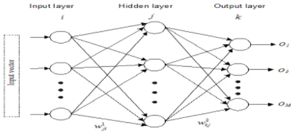 Fig. 4.2:   Structure of multilayered feed forwards neural network 