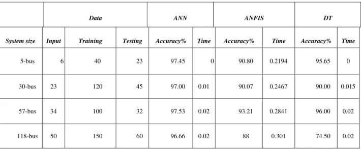 Table 6.2 tabulates AI techniques comparison on various  system sizes in term of accuracy and computation time