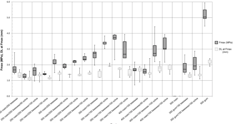 Fig 6. Lap shear results. Maximum force (Fmax) and displacement at maximum force (DL at Fmax) for each adhesive mixture during lap shear testing.