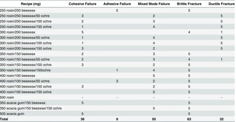 Table 3. Overview of failure modes and fracture types from all lap shear tests.