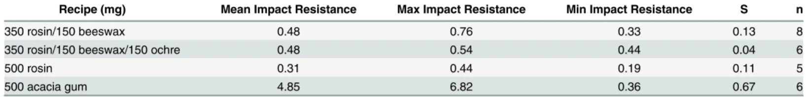 Table 4. Overview of impact test results.