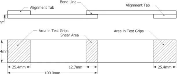 Fig 1. Schematic of standardised wood lap shear test specimen. Side and top view of test specimen composed of two adherends adhesively bonded together in the centre (bondline).