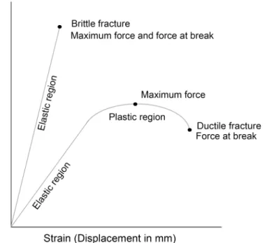 Fig 3. Idealised example of stress/strain curves. Curves for two different materials displaying brittle and ductile failures