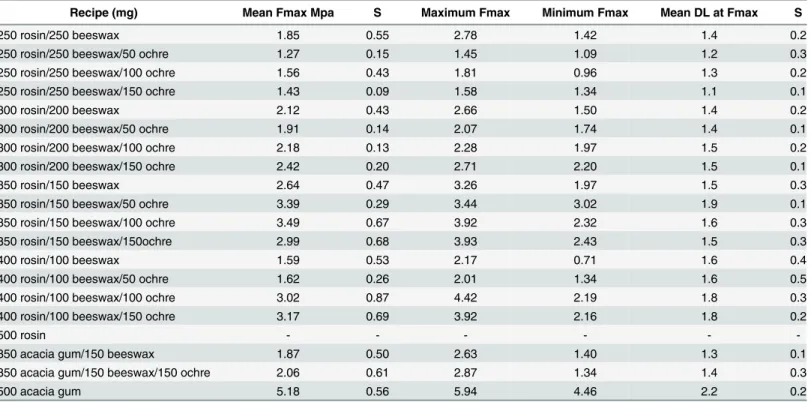 Table 2. Overview of lap shear results.