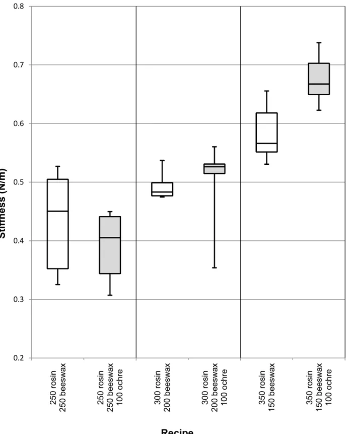 Fig 5. Relative stiffness of beeswax and beeswax-ochre containing adhesives. Boxplot displaying how the stiffness (N/m) of three different rosin- rosin-beeswax adhesives is affected by the addition of 100 mg ochre