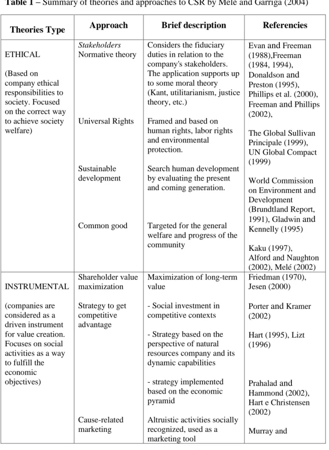Table 1 – Summary of theories and approaches to CSR by Melé and Garriga (2004) 