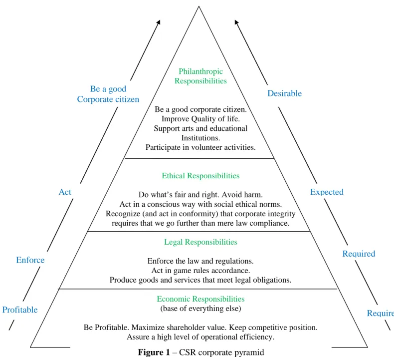 Figure 1 – CSR corporate pyramid  Source: built based on Carroll (1979), p.500 