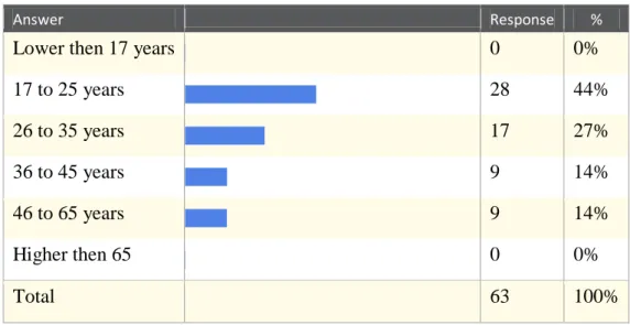 Table 2: Group of age 