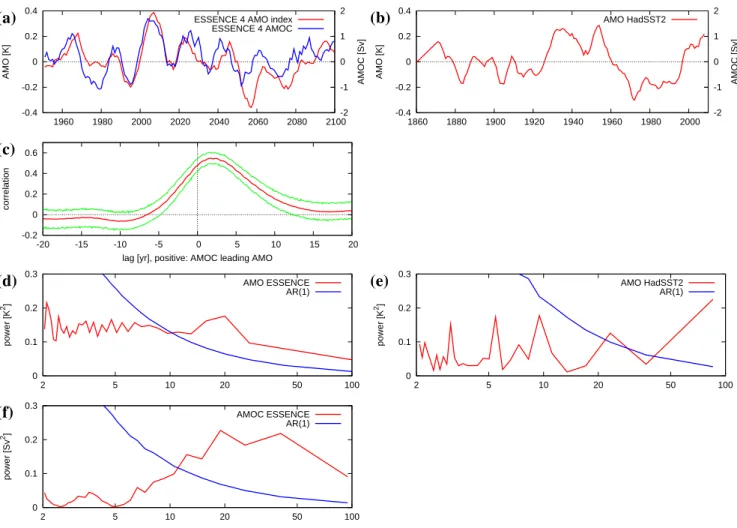 Fig. 1. (a) AMO index (red) and maximum AMOC at 35 ◦ N (blue) for standard ensemble member 4
