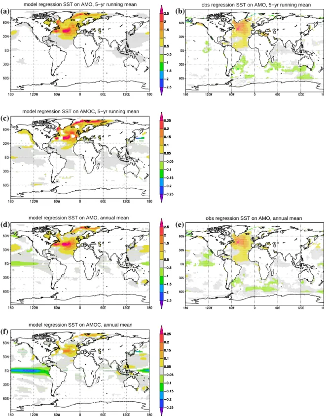 Fig. 2. (a) Regression [K/K] of model SST on the model AMO index (5-yr running mean, anomalies w.r.t