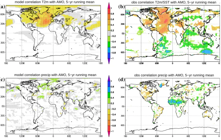 Fig. 3. (a) Correlation of model 2m-temperature on the model AMO index (5-yr running mean, anomalies w.r.t