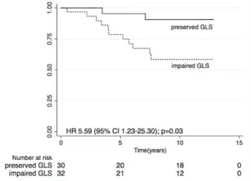 Fig 5. Kaplan Meier CV survival estimates according to GLS in patients with preserved EF.