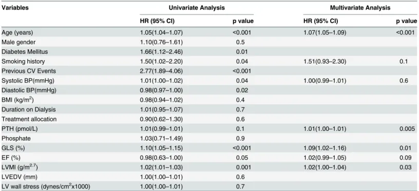 Table 3. Cox univariate and multivariate regression analyses for predictors of all-cause mortality.